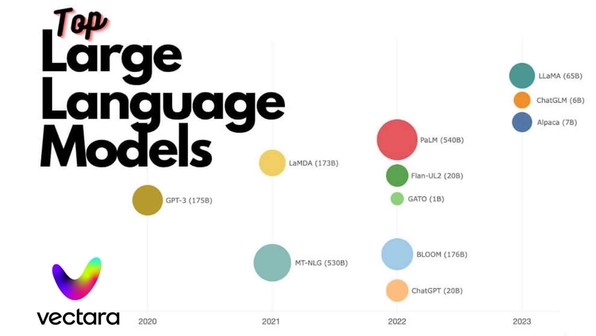 Top Large Language Models (LLMs): GPT-4, LLaMA 2, Mistral 7B, ChatGPT, and More