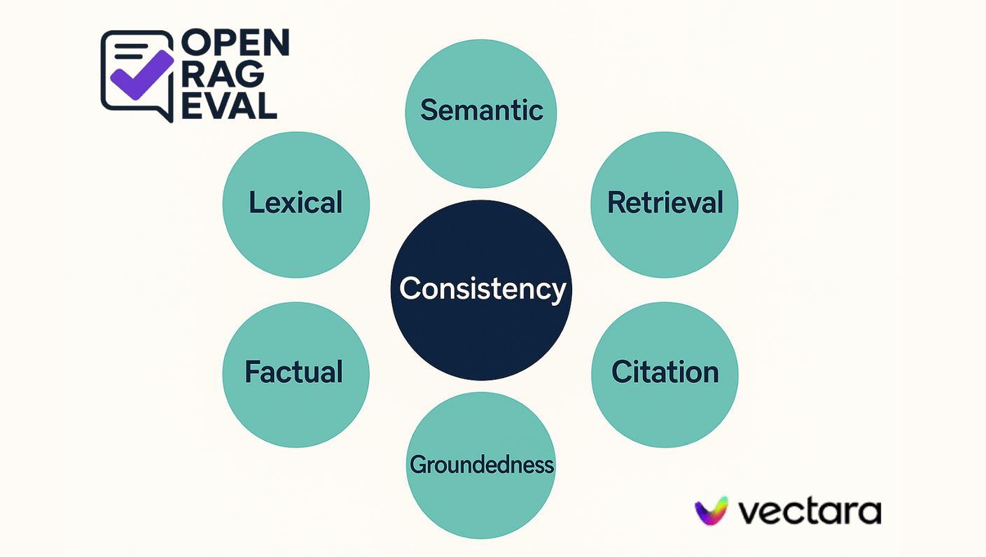 Is Your RAG Consistent?