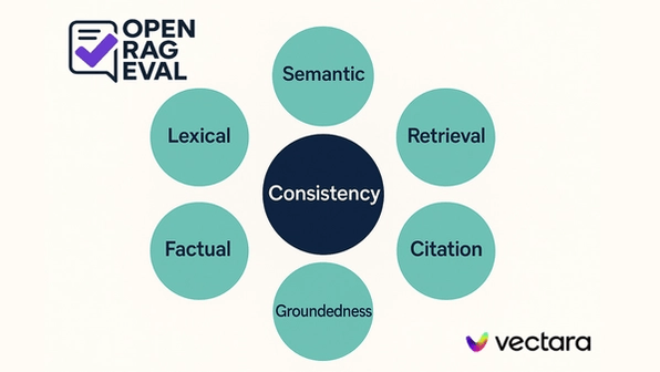 Is Your RAG Consistent?