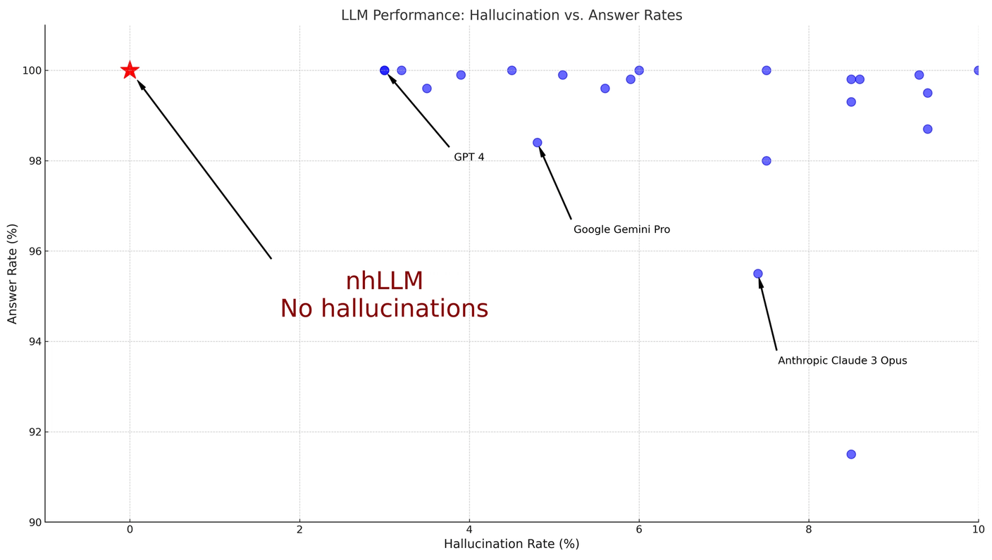 April Fools Prank: New No-hallucinations LLM